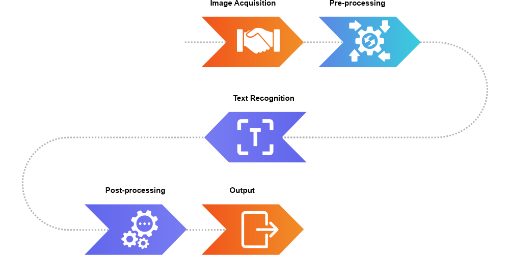 Process We Follow